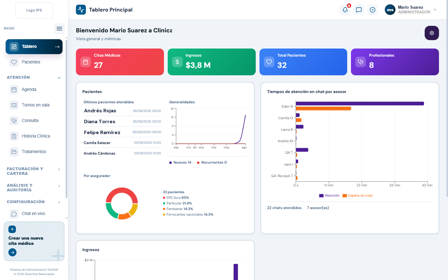 Tablero principal de WolfMEDIC con citas, ingresos, pacientes y profesionales